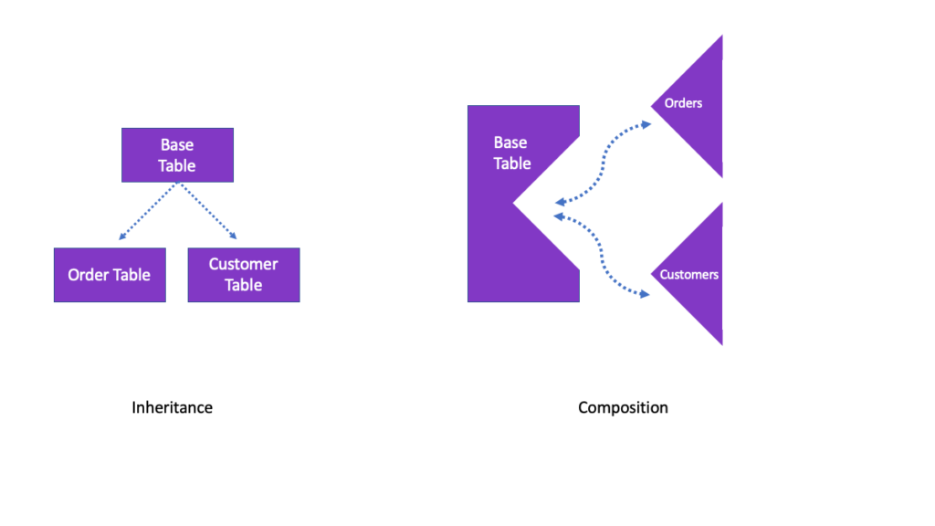 The left diagram, labelled "Inheritance" shows two rectangles labelled "Order Table" and "Customer Table" beneath a box labelled "Base Table". Dotted arrows connect the lower boxes to the top box. On the right, a diagram labelled "Composition" shows two triangles labelled "Orders" and "Customers" either of which can be slotted into a triangular gap on a box labelled "Base Table"